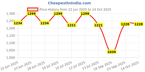 myntra.com Gini and Jony Tropical Print Fit & Flare Dress gini and jony Price History Graph from 22 Jun 2025 to 14 Oct 2025