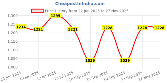 myntra.com Gini and Jony Tropical Print Off-Shoulder Fit & Flare Dress gini and jony Price History Graph from 22 Jun 2025 to 27 Nov 2025