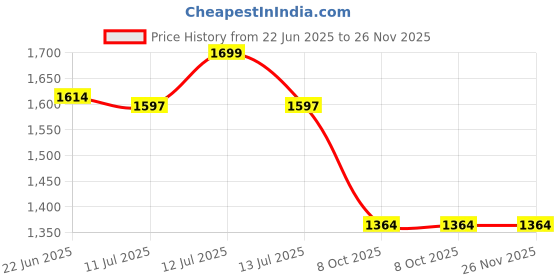 myntra.com Gini and Jony Tropical Print Off-Shoulder Fit & Flare Dress gini and jony Price History Graph from 22 Jun 2025 to 26 Nov 2025