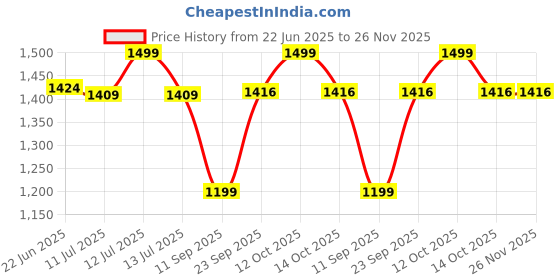 myntra.com Gini and Jony Tropical Print Off-Shoulder Fit & Flare Dress gini and jony Price History Graph from 22 Jun 2025 to 25 Nov 2025