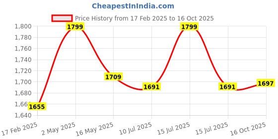 myntra.com Gini and Jony Tropical Print One Shoulder Applique Fit & Flare Dress gini and jony Price History Graph from 17 Feb 2025 to 16 Oct 2025