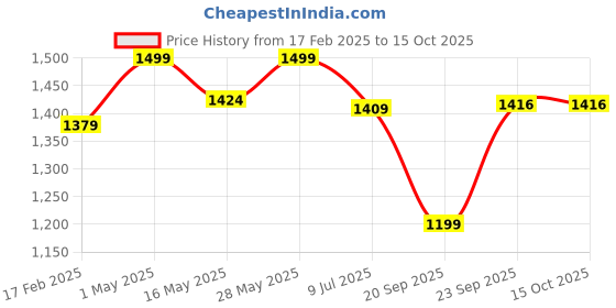 myntra.com Gini and Jony Tropical Print One Shoulder Applique Fit & Flare Dress gini and jony Price History Graph from 17 Feb 2025 to 14 Oct 2025
