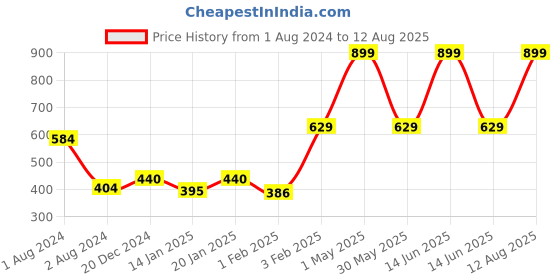 myntra.com Gini and Jony Tropical Printed Sleeveless A-Line Top gini and jony Price History Graph from 1 Aug 2024 to 12 Aug 2025