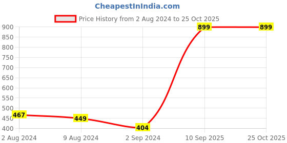 myntra.com Gini and Jony Typography Half Sleeve Cotton Blouson Top gini and jony Price History Graph from 2 Aug 2024 to 25 Oct 2025