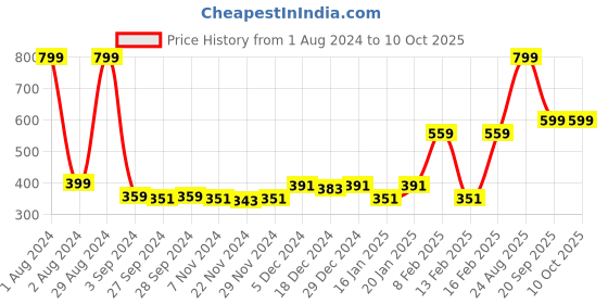 myntra.com Gini and Jony Typography Printed Cotton Waist Tie-Ups Top gini and jony Price History Graph from 1 Aug 2024 to 9 Oct 2025