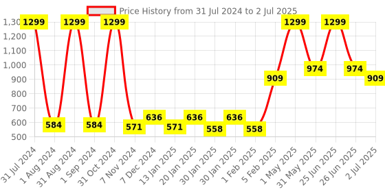 myntra.com Gini and Jony Typography Printed Fleece Hooded Open Front Sweatshirt gini and jony Price History Graph from 31 Jul 2024 to 2 Jul 2025