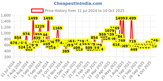 myntra.com Gini and Jony White & Blue Tie and Dye Kaftan Top gini and jony Price History Graph from 11 Jul 2024 to 9 Oct 2025