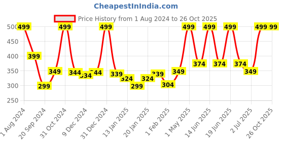 myntra.com Gini and Jony White Print Top gini and jony Price History Graph from 1 Aug 2024 to 25 Oct 2025