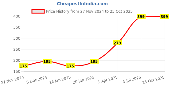 myntra.com Gini and Jony White Top gini and jony Price History Graph from 27 Nov 2024 to 25 Oct 2025
