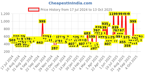 myntra.com Gini and Jony Yellow Floral Print Net Cinched Waist Top gini and jony Price History Graph from 17 Jul 2024 to 13 Oct 2025