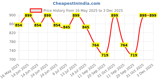 myntra.com gini and jony Gini and JonyKids 1Printed Cotton Top gini and jony Price History Graph from 16 May 2025 to 3 Dec 2025