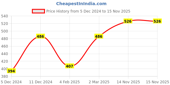 myntra.com Ginie Boys Abstract Printed Hooded Cotton Sweatshirt ginie Price History Graph from 5 Dec 2024 to 14 Nov 2025