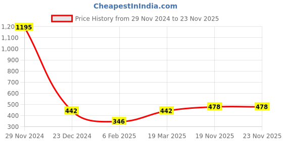 myntra.com Ginie Boys Abstract Printed Hooded Sweatshirt ginie Price History Graph from 29 Nov 2024 to 22 Nov 2025