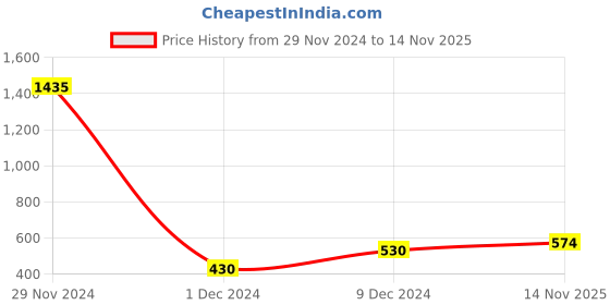 myntra.com Ginie Boys Abstract Printed Hooded Sweatshirt ginie Price History Graph from 29 Nov 2024 to 14 Nov 2025