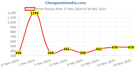 myntra.com Ginie Boys Abstract Printed Hooded Sweatshirt ginie Price History Graph from 27 Nov 2024 to 16 Nov 2025