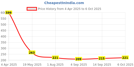 myntra.com Ginie boys all over typography printed breathable tshirt ginie Price History Graph from 4 Apr 2025 to 6 Oct 2025