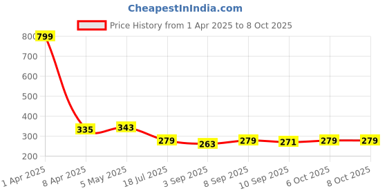 myntra.com Ginie Boys All Over Typography Printed Breathable Tshirt ginie Price History Graph from 1 Apr 2025 to 8 Oct 2025