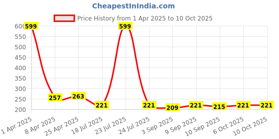 myntra.com Ginie Boys All Over Typography Printed Breathable Tshirt ginie Price History Graph from 1 Apr 2025 to 7 Oct 2025