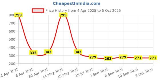 myntra.com Ginie Boys All Over Typography Printed Breathable Tshirt ginie Price History Graph from 4 Apr 2025 to 4 Oct 2025