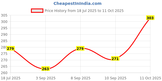 myntra.com Ginie Boys All Over Typography Printed Breathable Tshirt ginie Price History Graph from 18 Jul 2025 to 11 Oct 2025