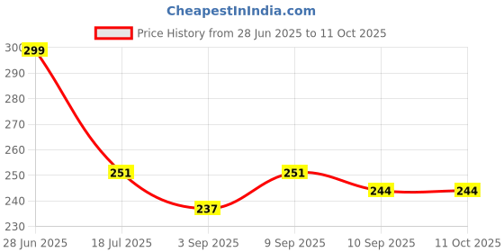 myntra.com Ginie Boys All Over Typography Printed Breathable Tshirt ginie Price History Graph from 28 Jun 2025 to 10 Oct 2025