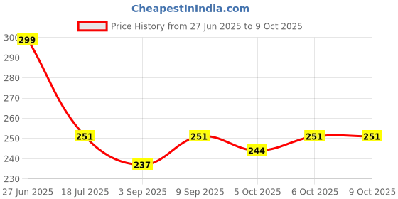 myntra.com Ginie Boys All Over Typography Printed Breathable Tshirt ginie Price History Graph from 27 Jun 2025 to 9 Oct 2025