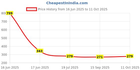 myntra.com Ginie Boys All Over Typography Printed Breathable Tshirt ginie Price History Graph from 16 Jun 2025 to 11 Oct 2025