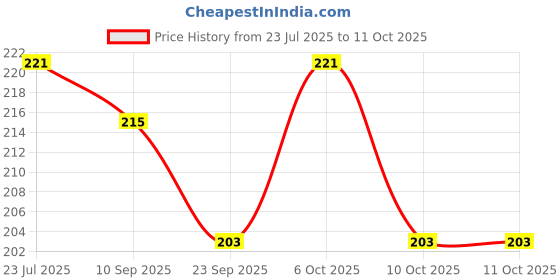 myntra.com Ginie Boys All Over Typography Printed Breathable Tshirt ginie Price History Graph from 23 Jul 2025 to 10 Oct 2025