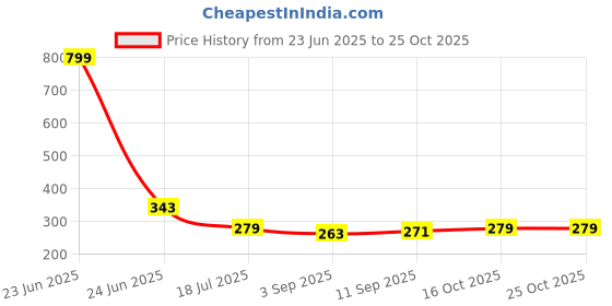 myntra.com Ginie Boys All Over Typography Printed Breathable Tshirt ginie Price History Graph from 23 Jun 2025 to 25 Oct 2025