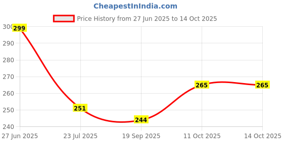 myntra.com Ginie Boys All Over Typography Printed Breathable Tshirt ginie Price History Graph from 27 Jun 2025 to 13 Oct 2025