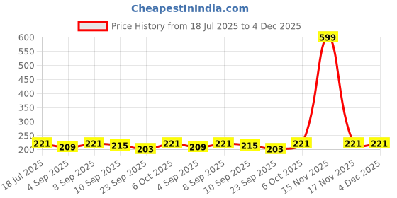 myntra.com Ginie Boys All Over Typography Printed Breathable Tshirt ginie Price History Graph from 18 Jul 2025 to 3 Dec 2025