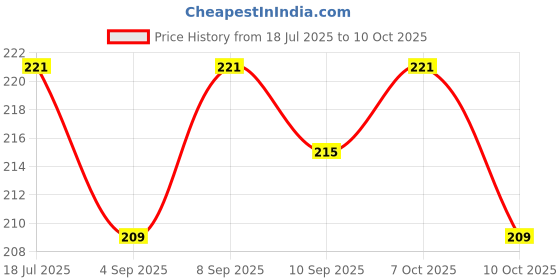 myntra.com Ginie Boys All Over Typography Printed Breathable Tshirt ginie Price History Graph from 18 Jul 2025 to 10 Oct 2025
