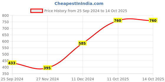 myntra.com Ginie Boys Conversational Printed Cotton Sweatshirt ginie Price History Graph from 25 Sep 2024 to 14 Oct 2025