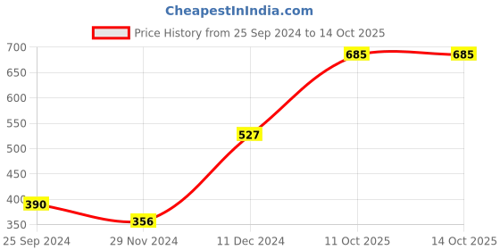myntra.com Ginie Boys Conversational Printed Cotton Sweatshirt ginie Price History Graph from 25 Sep 2024 to 13 Oct 2025