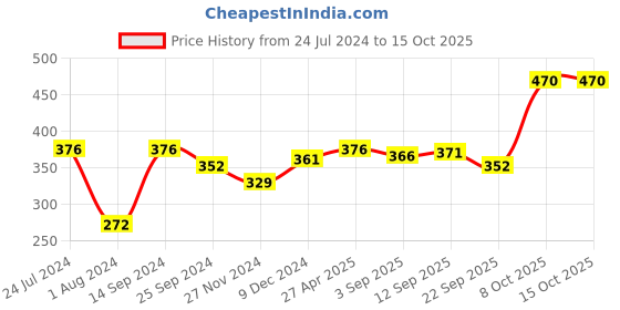 myntra.com Ginie Boys Conversational Printed Pure Cotton T-shirt ginie Price History Graph from 24 Jul 2024 to 15 Oct 2025