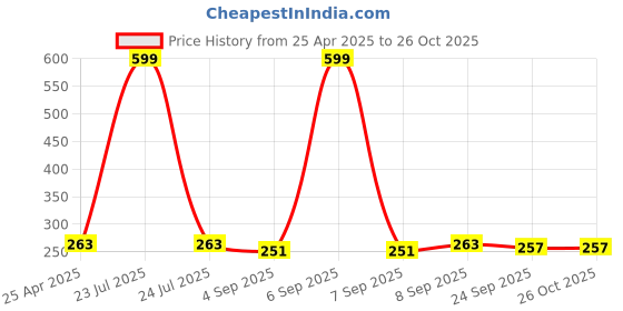 myntra.com Ginie Boys Cotton Geometric Printed T-shirt ginie Price History Graph from 25 Apr 2025 to 26 Oct 2025