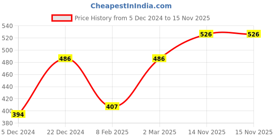 myntra.com Ginie Boys Geometric Printed Hooded Sweatshirt ginie Price History Graph from 5 Dec 2024 to 15 Nov 2025