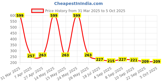 myntra.com Ginie Boys Graphic Printed Breathable Tshirt ginie Price History Graph from 31 Mar 2025 to 4 Oct 2025