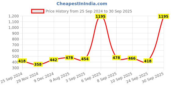 myntra.com Ginie Boys Graphic Printed Round Neck Sweatshirt ginie Price History Graph from 25 Sep 2024 to 30 Sep 2025