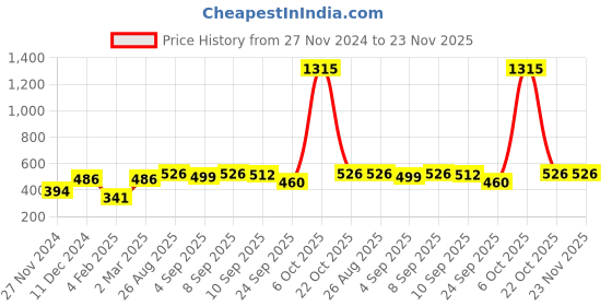 myntra.com Ginie Boys Graphic Printed Round Neck Sweatshirt ginie Price History Graph from 27 Nov 2024 to 23 Nov 2025