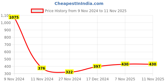 myntra.com Ginie Boys Graphic Printed Round Neck Sweatshirt ginie Price History Graph from 9 Nov 2024 to 10 Nov 2025