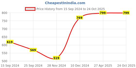 myntra.com Ginie Boys Graphic Printed T-shirt ginie Price History Graph from 15 Sep 2024 to 24 Oct 2025