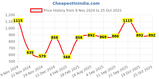 myntra.com Ginie Boys Hooded Fleece Front-Open Sweatshirt ginie Price History Graph from 9 Nov 2024 to 24 Oct 2025
