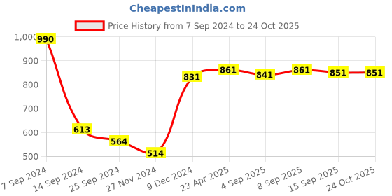 myntra.com Ginie Boys Pack Of 3 Graphic Printed Cotton T-Shirt ginie Price History Graph from 7 Sep 2024 to 24 Oct 2025