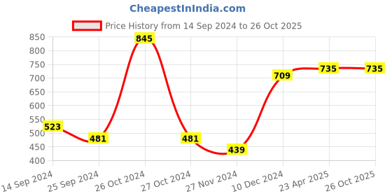 myntra.com Ginie Boys Pack Of 3 Graphic Printed Cotton T-Shirt ginie Price History Graph from 14 Sep 2024 to 26 Oct 2025
