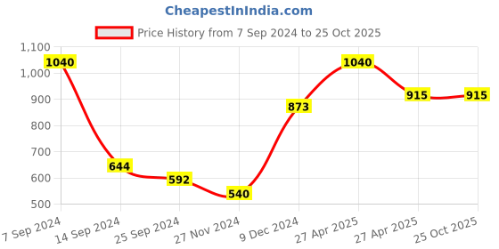 myntra.com Ginie Boys Pack of 3 Printed Cotton T-shirt ginie Price History Graph from 7 Sep 2024 to 25 Oct 2025