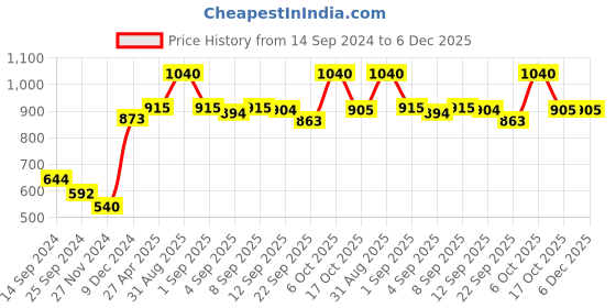 myntra.com Ginie Boys Pack Of 3 Printed Cotton T-shirt ginie Price History Graph from 14 Sep 2024 to 5 Dec 2025