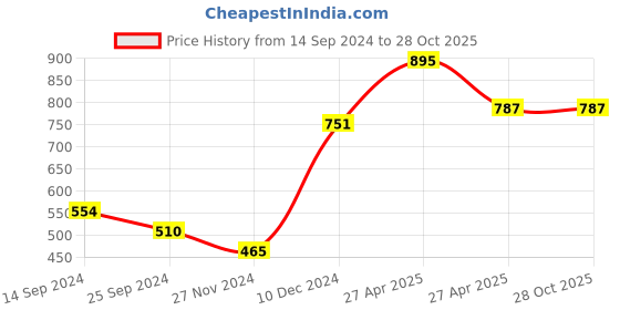 myntra.com Ginie Boys Pack Of 3 Printed Pure Cotton T-shirts ginie Price History Graph from 14 Sep 2024 to 28 Oct 2025
