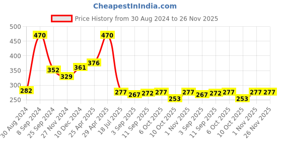 myntra.com Ginie Boys Printed Hooded T-shirt ginie Price History Graph from 30 Aug 2024 to 25 Nov 2025