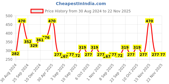 myntra.com Ginie Boys Printed Hooded T-shirt ginie Price History Graph from 30 Aug 2024 to 22 Nov 2025